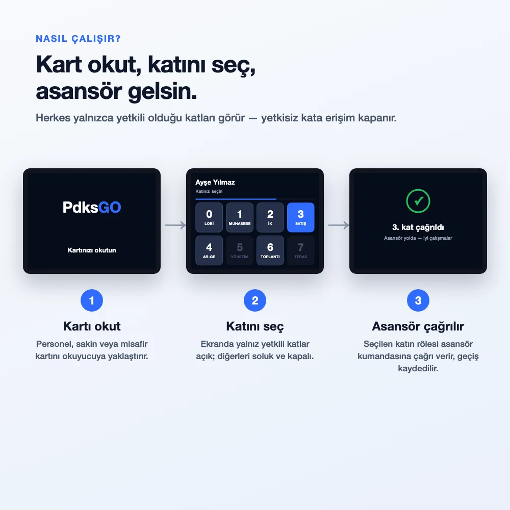 PDKS GO Asansör Kart Okuyucu Ethernet — asansör kat erişim kart okuyucusu — görsel 2