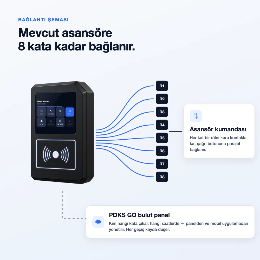 PDKS GO Asansör Kart Okuyucu Ethernet detay